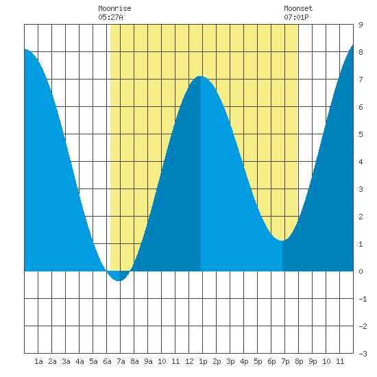 Smith Slough tide chart for Saturday, April 26, 2025