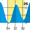 Smith Slough tide chart for Saturday, April 26, 2025