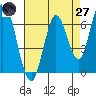 Smith Slough tide chart for Sunday, April 27, 2025
