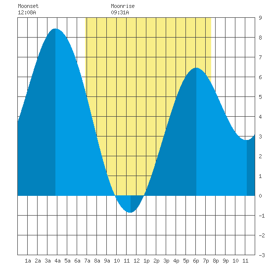 Smith Slough tide chart for Wednesday, April 2, 2025