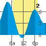 Smith Slough tide chart for Wednesday, April 2, 2025