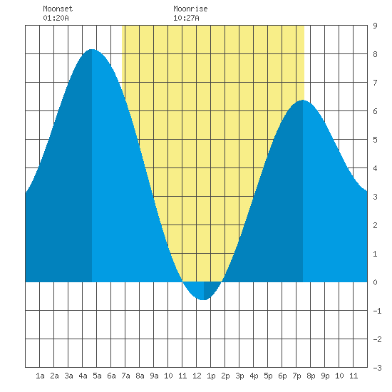 Smith Slough tide chart for Thursday, April 3, 2025