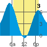 Smith Slough tide chart for Thursday, April 3, 2025