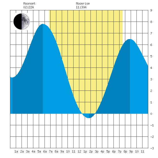 Smith Slough tide chart for Friday, April 4, 2025