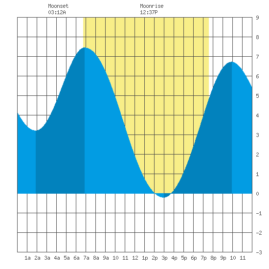 Smith Slough tide chart for Saturday, April 5, 2025