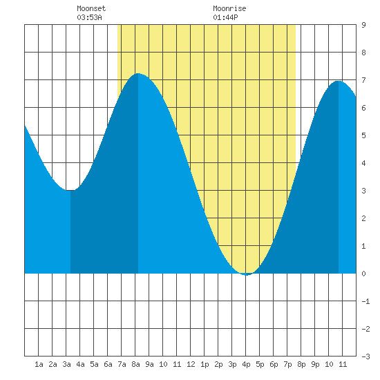 Smith Slough tide chart for Sunday, April 6, 2025