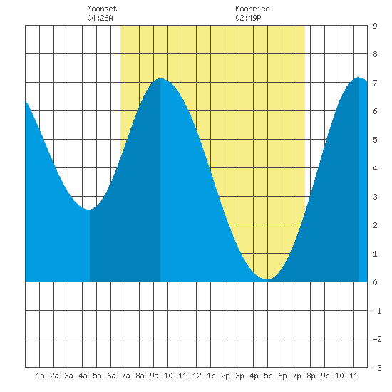 Smith Slough tide chart for Monday, April 7, 2025