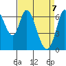 Smith Slough tide chart for Monday, April 7, 2025