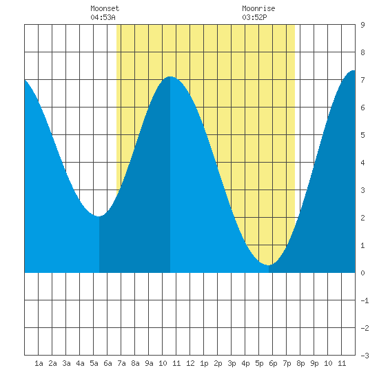Smith Slough tide chart for Tuesday, April 8, 2025