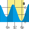 Smith Slough tide chart for Tuesday, April 8, 2025