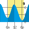 Smith Slough tide chart for Wednesday, April 9, 2025