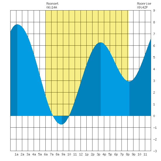 Smith Slough tide chart for Tuesday, May 13, 2025