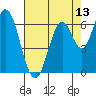 Smith Slough tide chart for Tuesday, May 13, 2025
