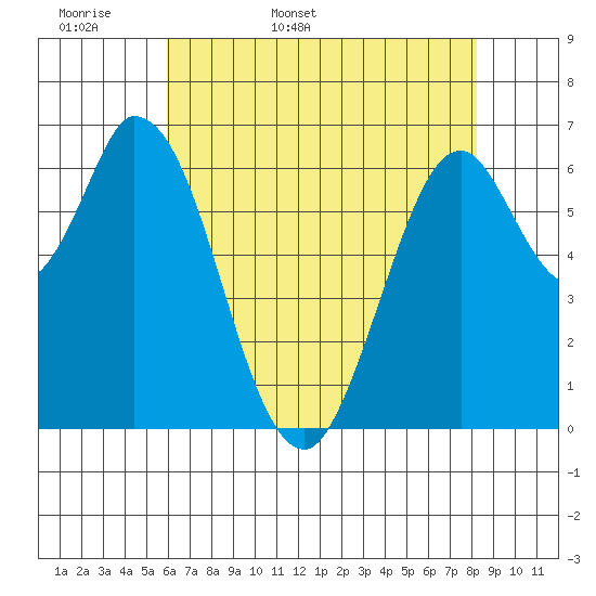 Smith Slough tide chart for Sunday, May 18, 2025
