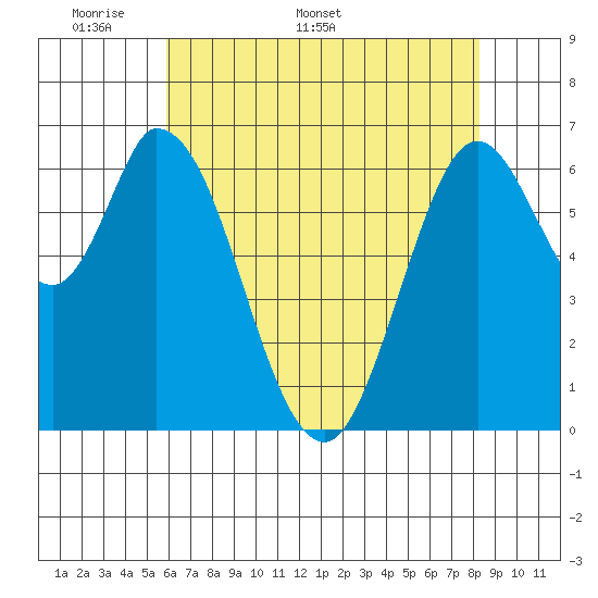 Smith Slough tide chart for Monday, May 19, 2025