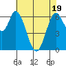 Smith Slough tide chart for Monday, May 19, 2025