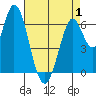 Smith Slough tide chart for Thursday, May 1, 2025
