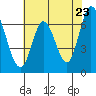 Smith Slough tide chart for Friday, May 23, 2025
