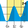 Smith Slough tide chart for Saturday, May 24, 2025