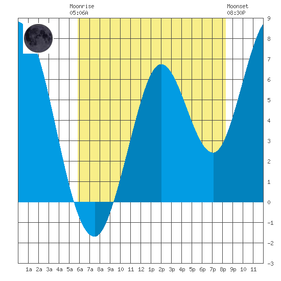 Smith Slough tide chart for Monday, May 26, 2025