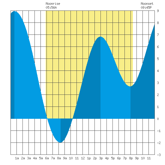 Smith Slough tide chart for Tuesday, May 27, 2025