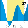 Smith Slough tide chart for Tuesday, May 27, 2025