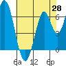 Smith Slough tide chart for Wednesday, May 28, 2025