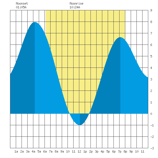 Smith Slough tide chart for Friday, May 2, 2025