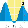 Smith Slough tide chart for Friday, May 2, 2025