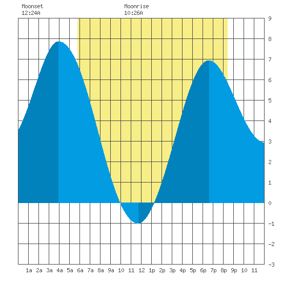 Smith Slough tide chart for Saturday, May 31, 2025
