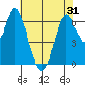 Smith Slough tide chart for Saturday, May 31, 2025