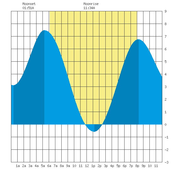 Smith Slough tide chart for Saturday, May 3, 2025