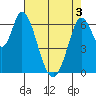 Smith Slough tide chart for Saturday, May 3, 2025
