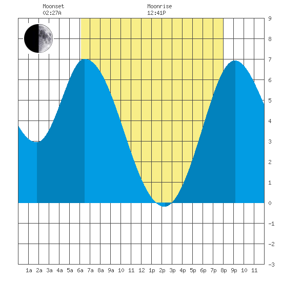 Smith Slough tide chart for Sunday, May 4, 2025