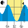 Smith Slough tide chart for Sunday, May 4, 2025
