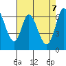 Smith Slough tide chart for Wednesday, May 7, 2025