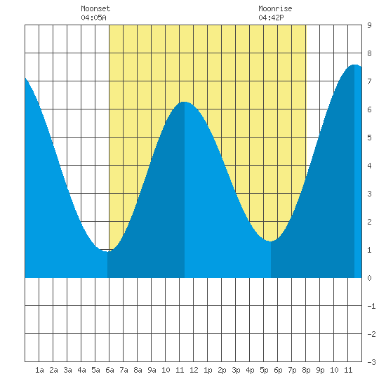 Smith Slough tide chart for Thursday, May 8, 2025