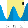 Smith Slough tide chart for Thursday, May 8, 2025