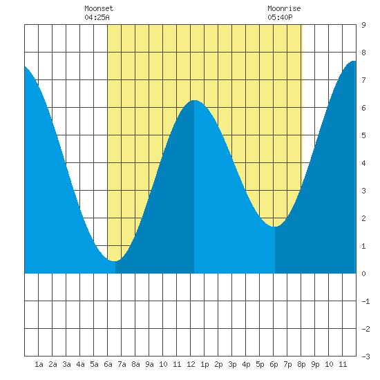 Smith Slough tide chart for Friday, May 9, 2025