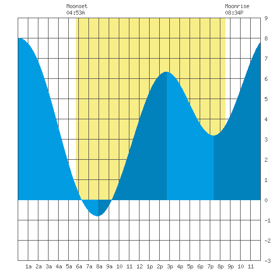 Smith Slough tide chart for Tuesday, June 10, 2025
