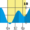 Smith Slough tide chart for Tuesday, June 10, 2025