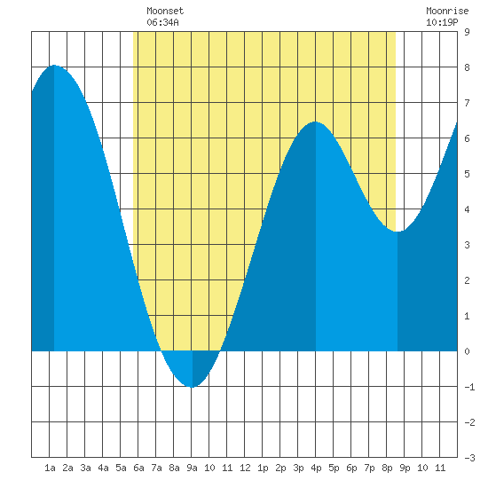 Smith Slough tide chart for Thursday, June 12, 2025