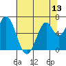 Smith Slough tide chart for Friday, June 13, 2025