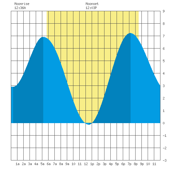 Smith Slough tide chart for Tuesday, June 17, 2025