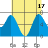 Smith Slough tide chart for Tuesday, June 17, 2025