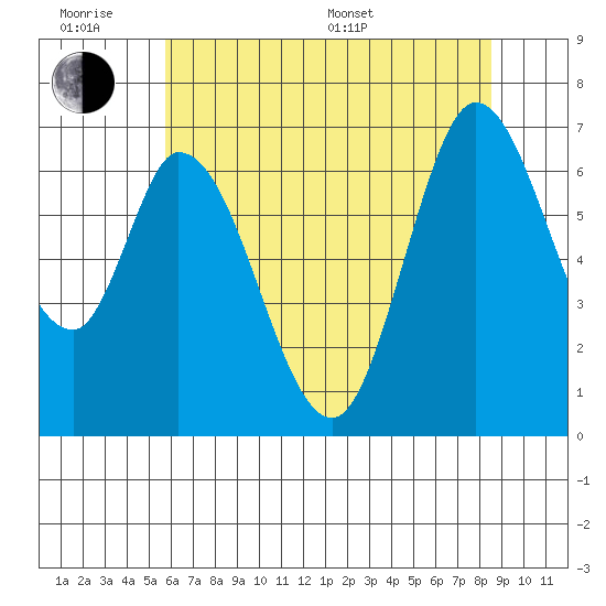 Smith Slough tide chart for Wednesday, June 18, 2025