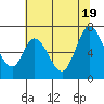 Smith Slough tide chart for Thursday, June 19, 2025