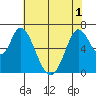 Smith Slough tide chart for Sunday, June 1, 2025
