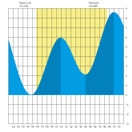 Smith Slough tide chart for Saturday, June 21, 2025