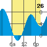 Smith Slough tide chart for Thursday, June 26, 2025